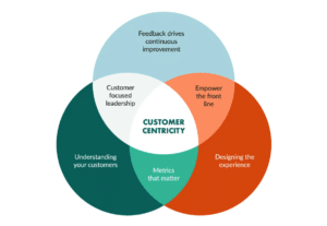 Customer-Centric Excellence